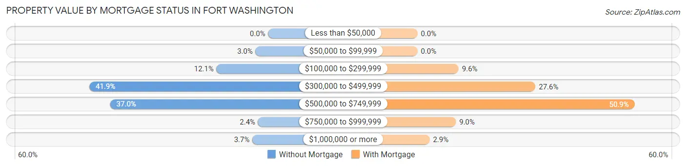 Property Value by Mortgage Status in Fort Washington