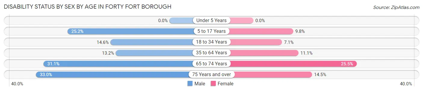 Disability Status by Sex by Age in Forty Fort borough