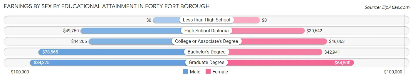 Earnings by Sex by Educational Attainment in Forty Fort borough