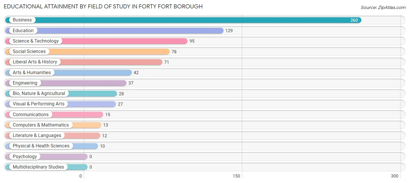 Educational Attainment by Field of Study in Forty Fort borough