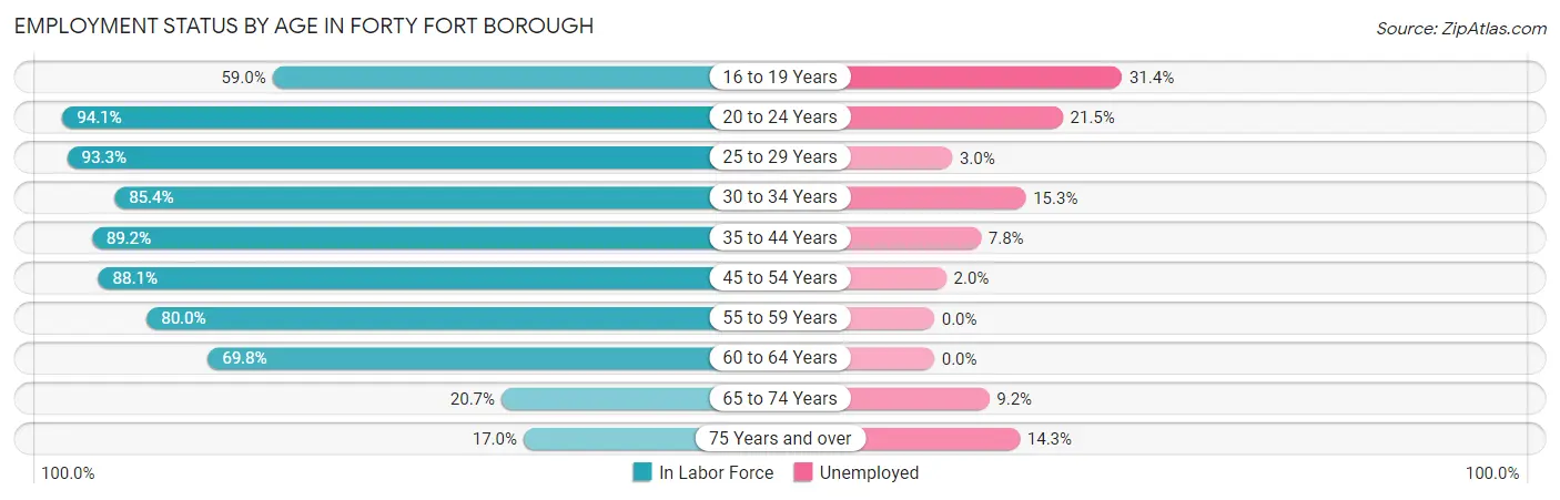 Employment Status by Age in Forty Fort borough