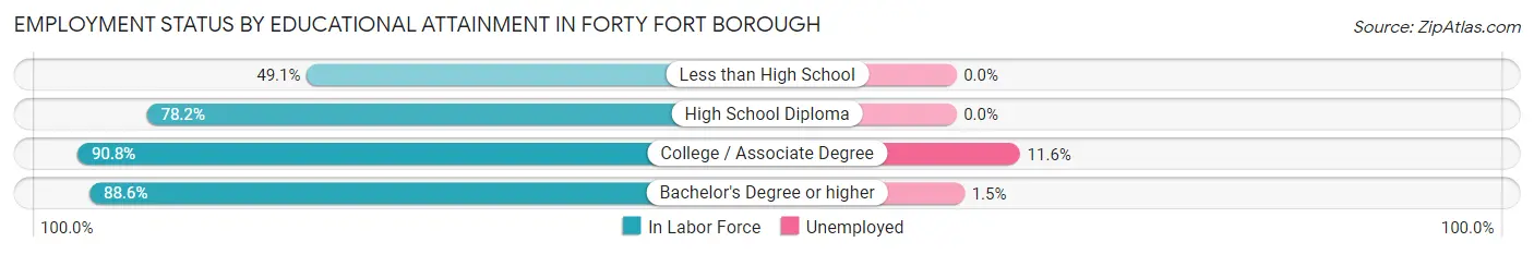 Employment Status by Educational Attainment in Forty Fort borough