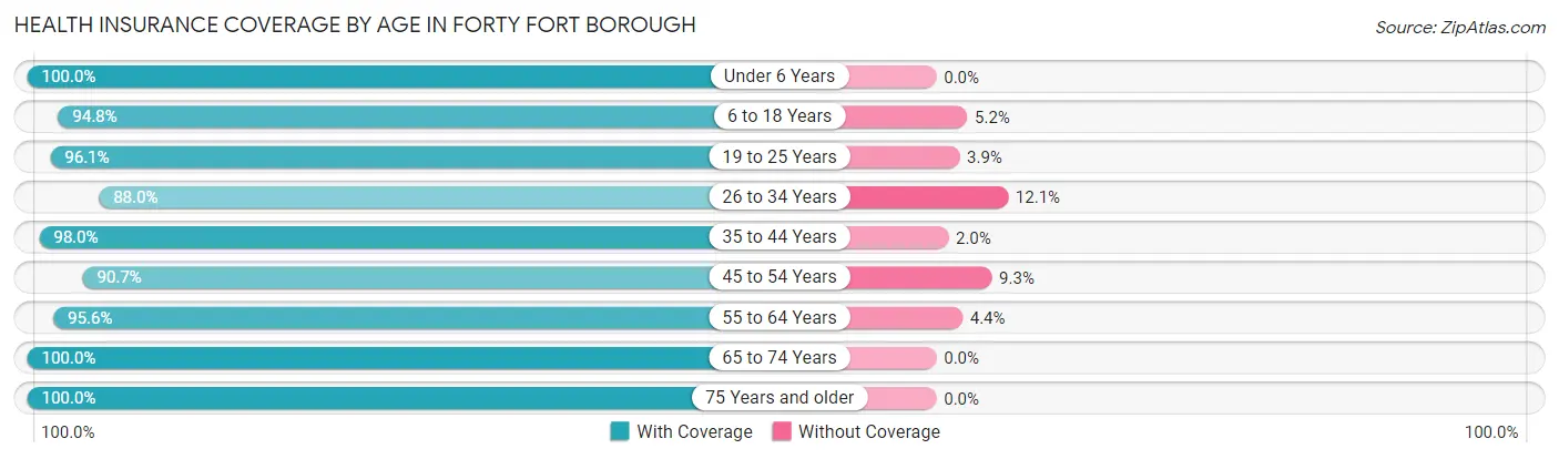 Health Insurance Coverage by Age in Forty Fort borough