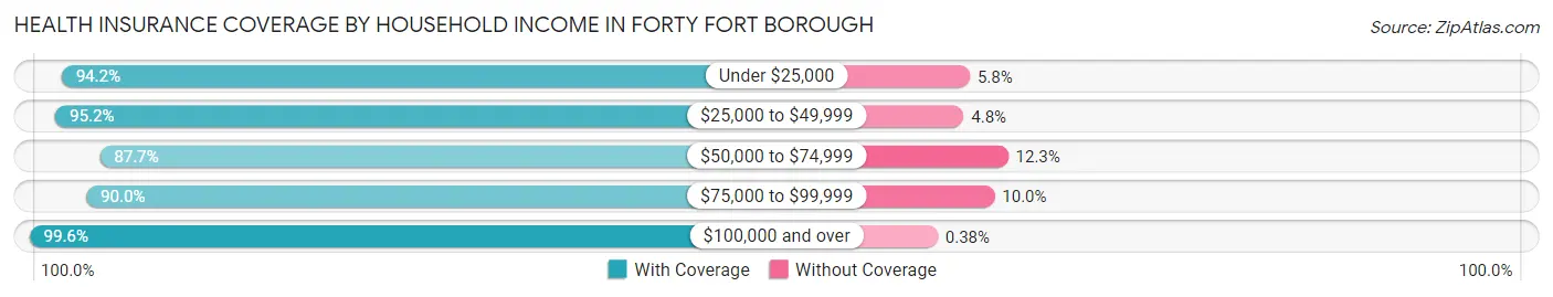 Health Insurance Coverage by Household Income in Forty Fort borough