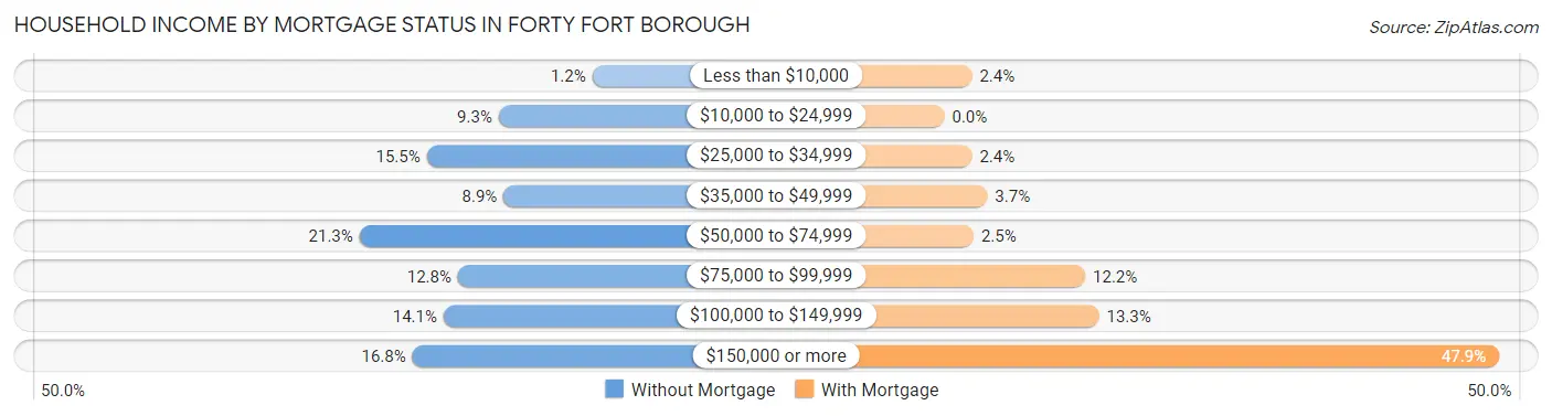 Household Income by Mortgage Status in Forty Fort borough