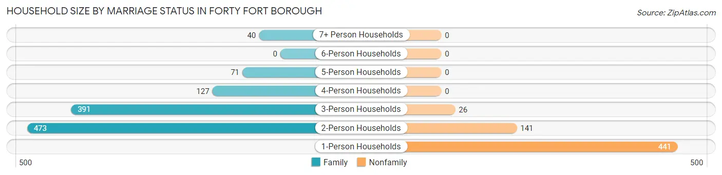Household Size by Marriage Status in Forty Fort borough
