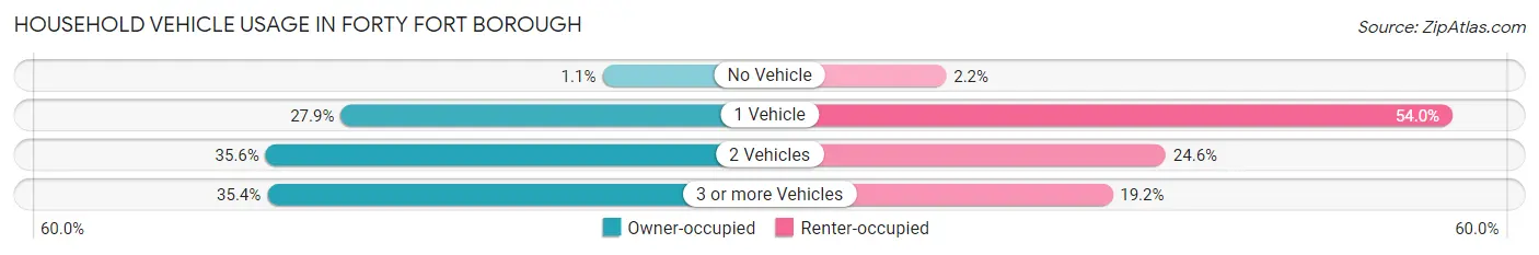 Household Vehicle Usage in Forty Fort borough
