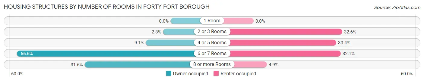 Housing Structures by Number of Rooms in Forty Fort borough