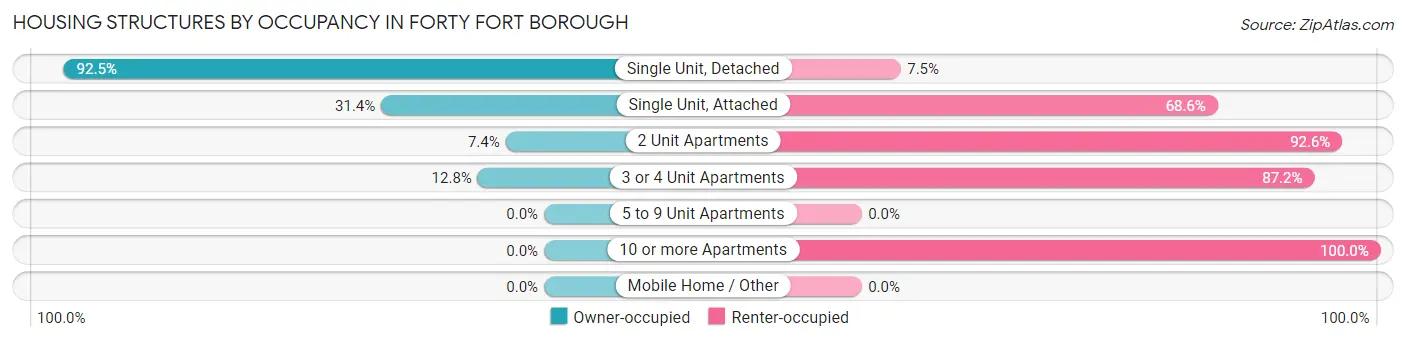 Housing Structures by Occupancy in Forty Fort borough