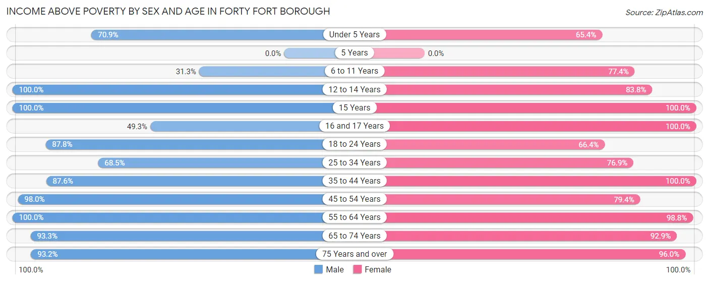 Income Above Poverty by Sex and Age in Forty Fort borough