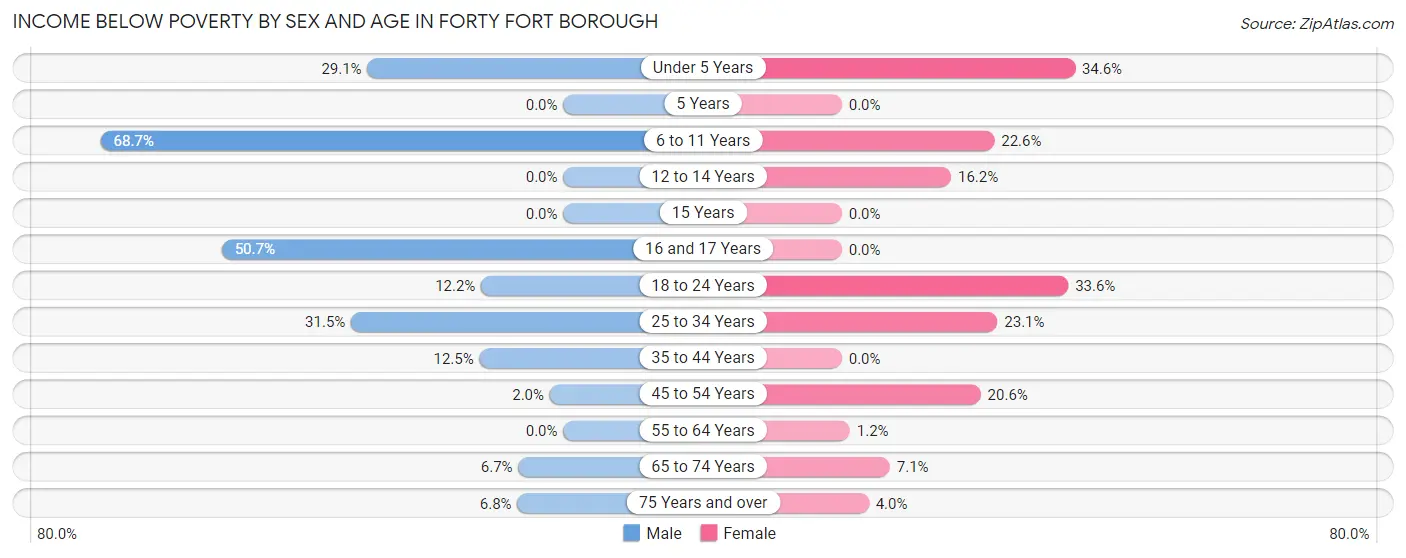Income Below Poverty by Sex and Age in Forty Fort borough