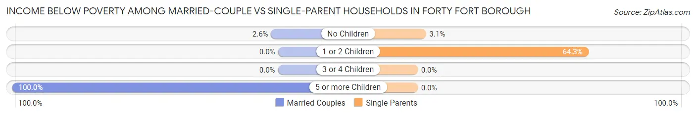 Income Below Poverty Among Married-Couple vs Single-Parent Households in Forty Fort borough
