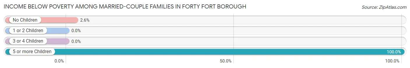 Income Below Poverty Among Married-Couple Families in Forty Fort borough
