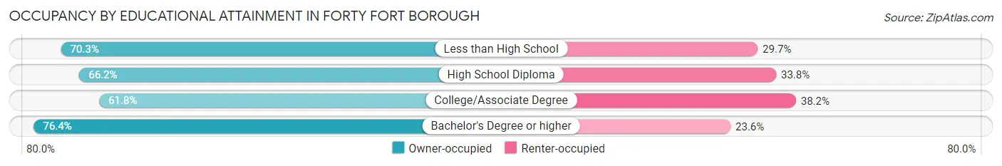 Occupancy by Educational Attainment in Forty Fort borough
