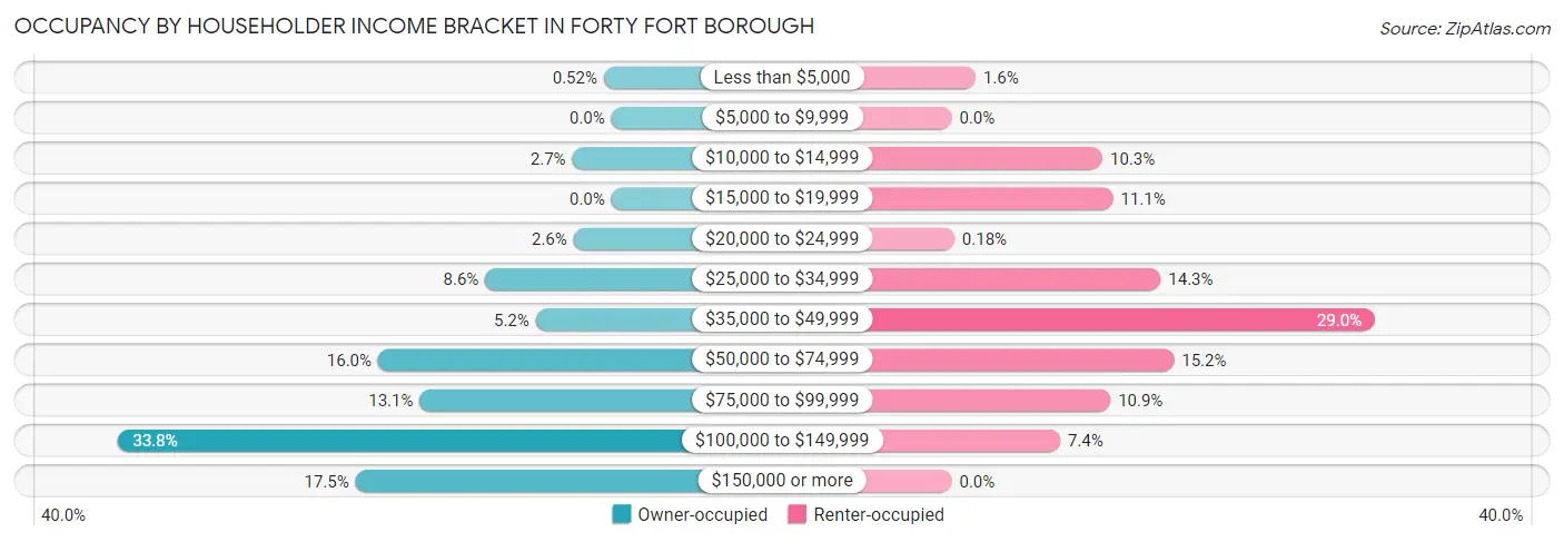 Occupancy by Householder Income Bracket in Forty Fort borough