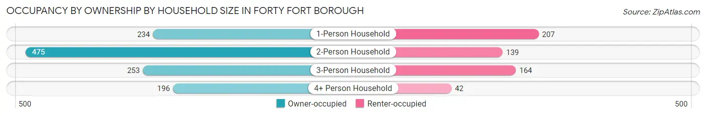 Occupancy by Ownership by Household Size in Forty Fort borough