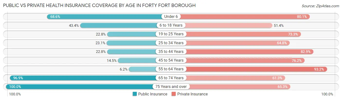 Public vs Private Health Insurance Coverage by Age in Forty Fort borough