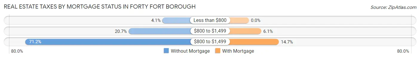 Real Estate Taxes by Mortgage Status in Forty Fort borough