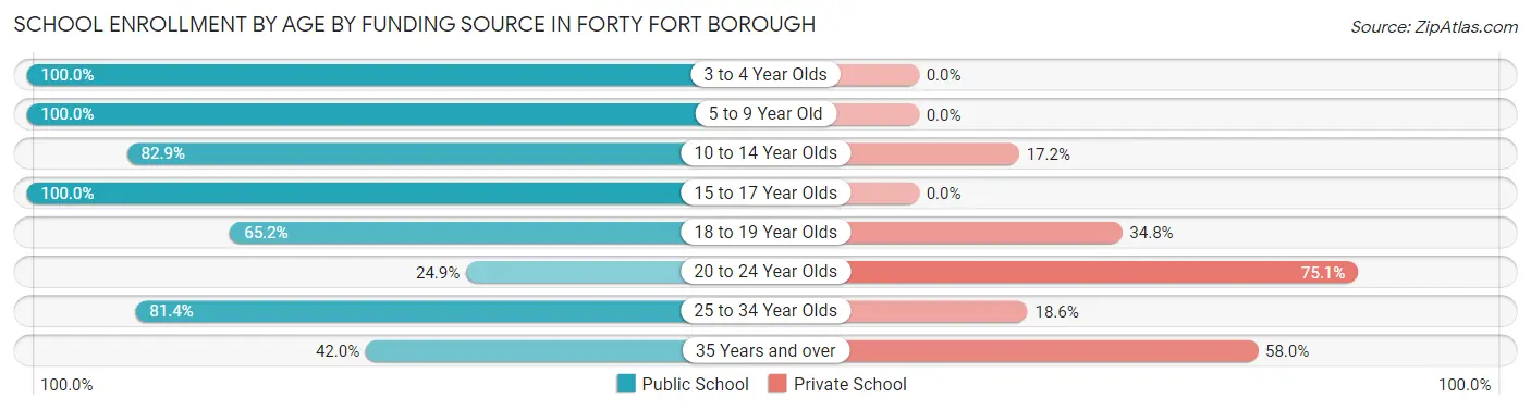 School Enrollment by Age by Funding Source in Forty Fort borough