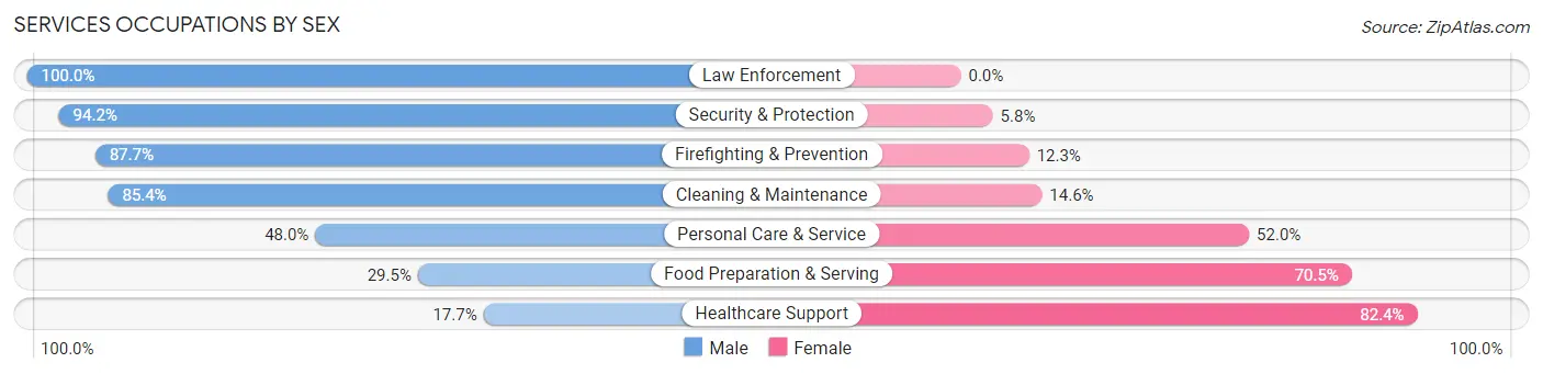 Services Occupations by Sex in Forty Fort borough