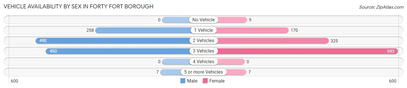 Vehicle Availability by Sex in Forty Fort borough