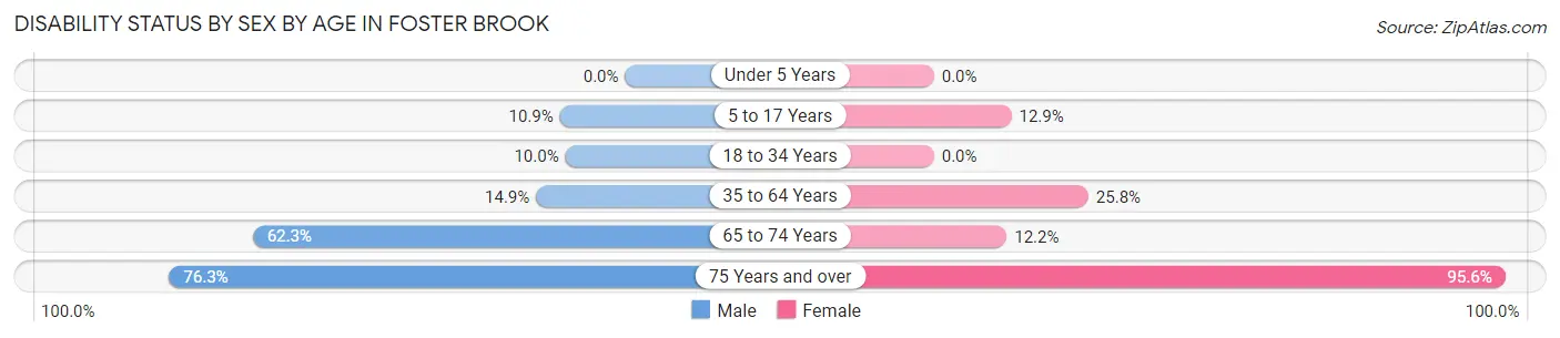 Disability Status by Sex by Age in Foster Brook