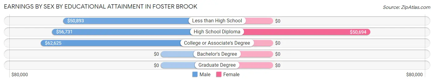 Earnings by Sex by Educational Attainment in Foster Brook