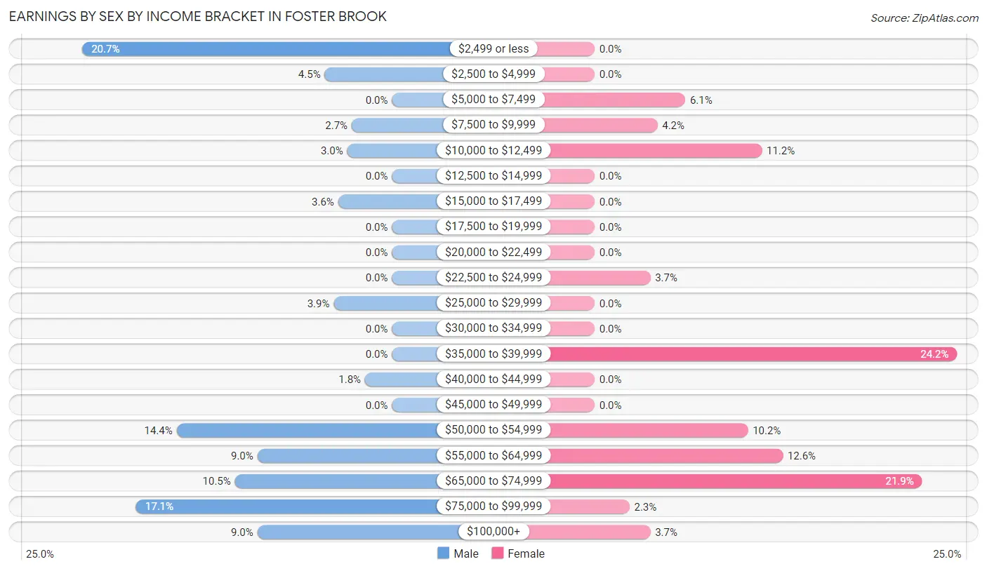Earnings by Sex by Income Bracket in Foster Brook