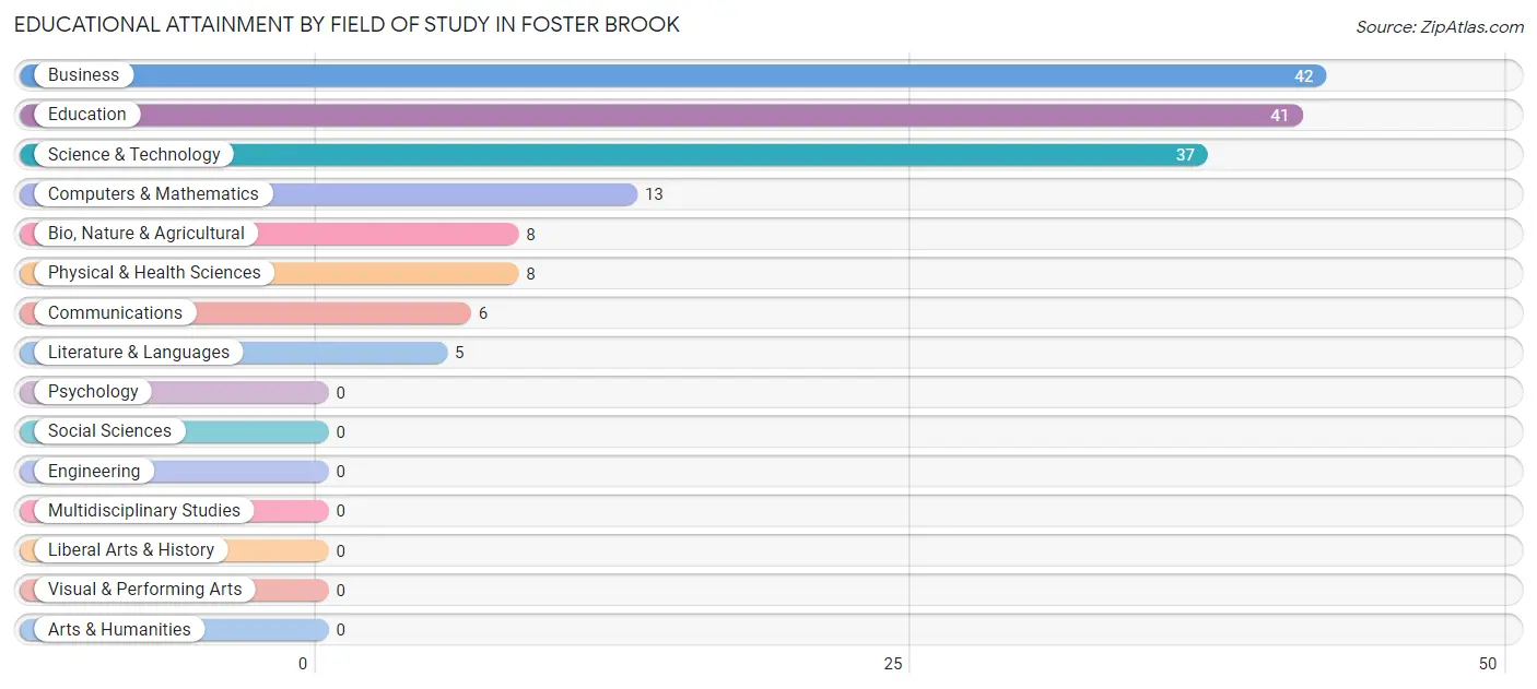 Educational Attainment by Field of Study in Foster Brook