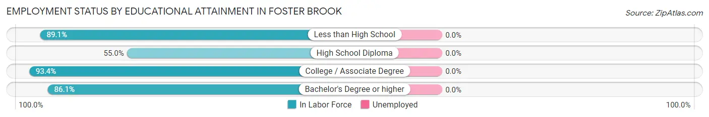 Employment Status by Educational Attainment in Foster Brook