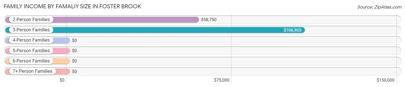 Family Income by Famaliy Size in Foster Brook