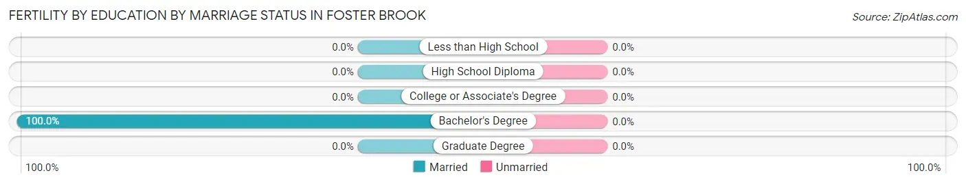 Female Fertility by Education by Marriage Status in Foster Brook