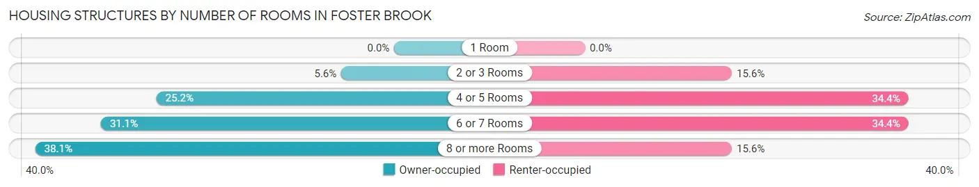 Housing Structures by Number of Rooms in Foster Brook