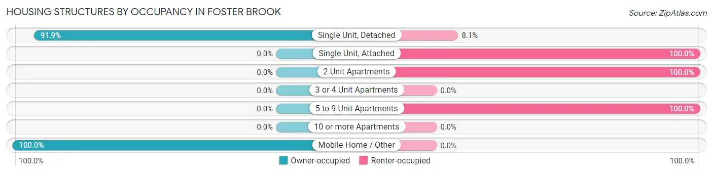 Housing Structures by Occupancy in Foster Brook