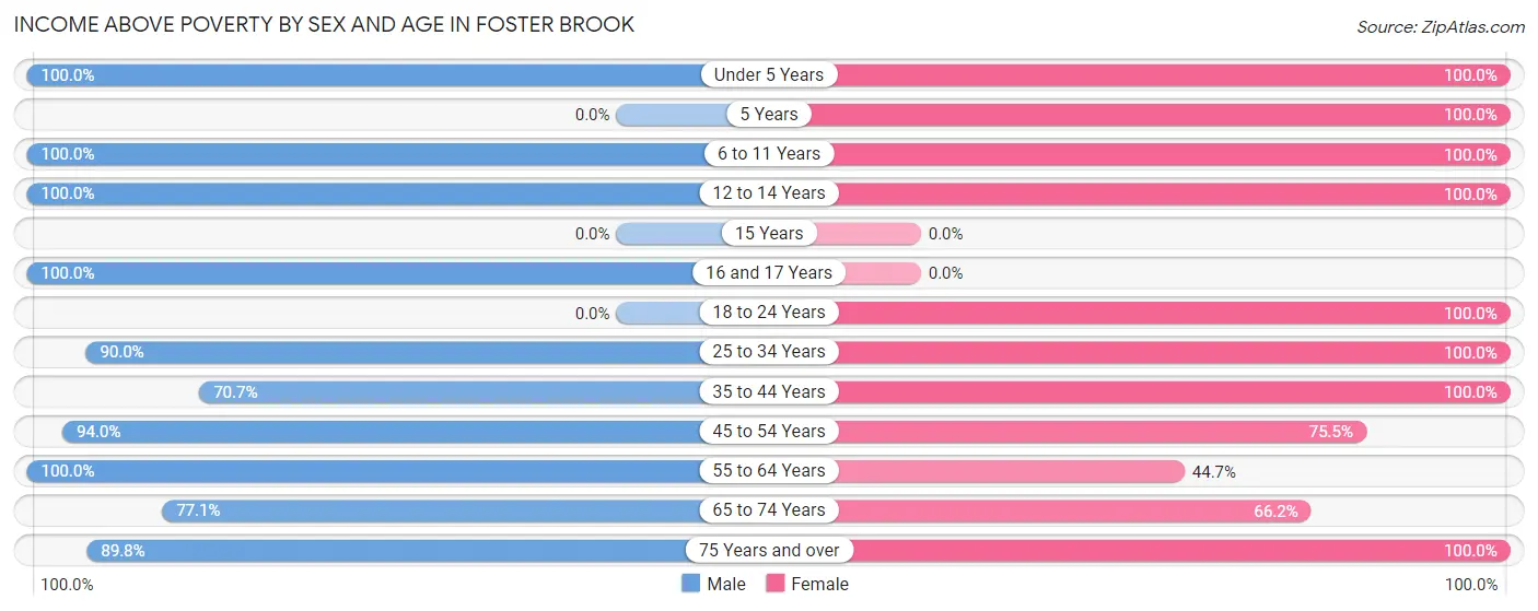 Income Above Poverty by Sex and Age in Foster Brook