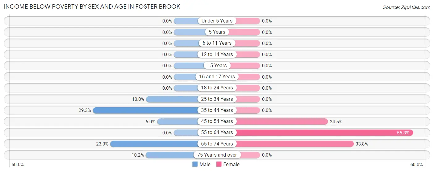 Income Below Poverty by Sex and Age in Foster Brook