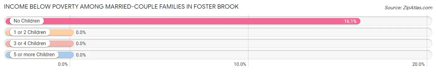 Income Below Poverty Among Married-Couple Families in Foster Brook