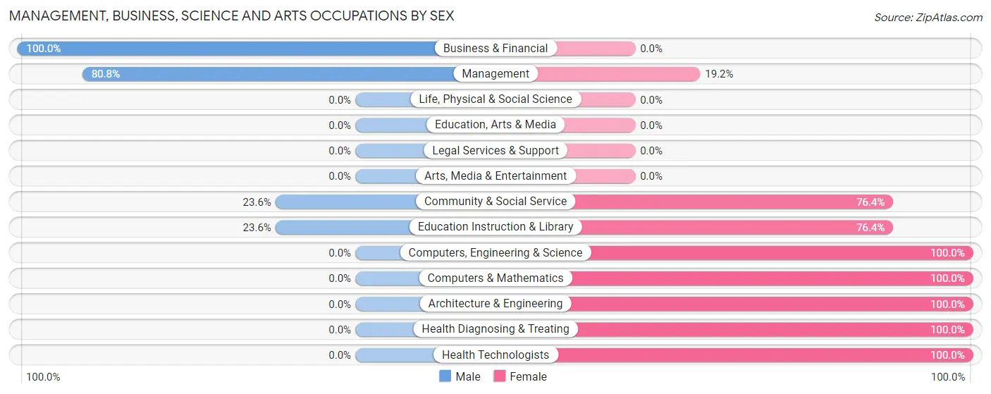 Management, Business, Science and Arts Occupations by Sex in Foster Brook