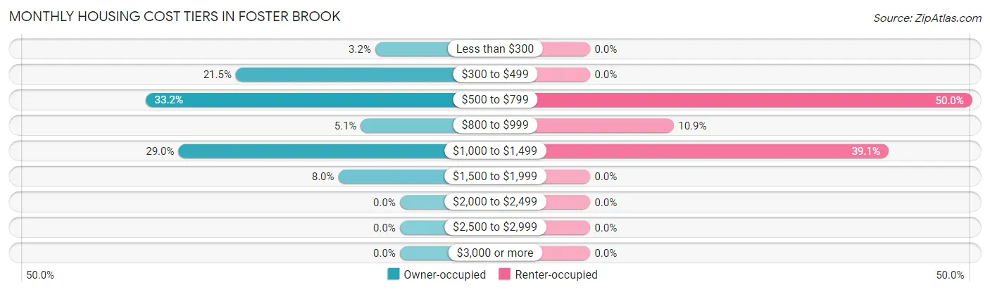 Monthly Housing Cost Tiers in Foster Brook