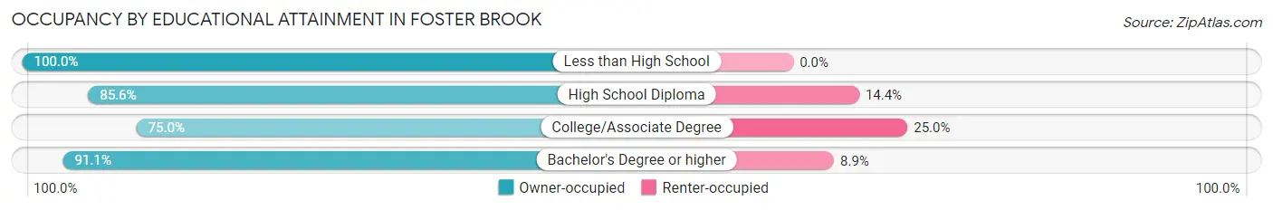Occupancy by Educational Attainment in Foster Brook