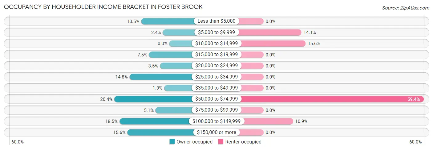 Occupancy by Householder Income Bracket in Foster Brook