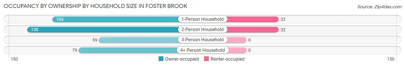 Occupancy by Ownership by Household Size in Foster Brook