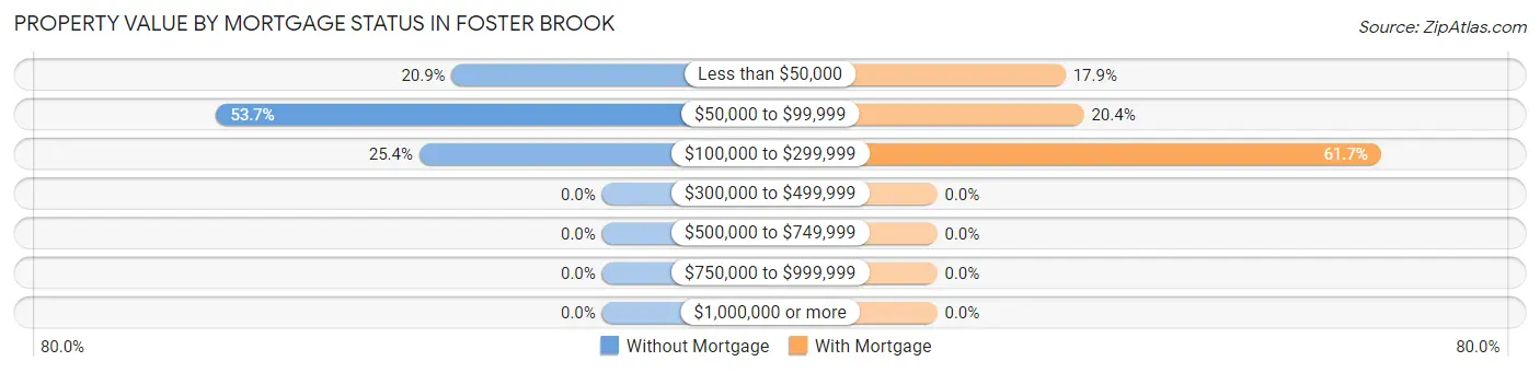 Property Value by Mortgage Status in Foster Brook
