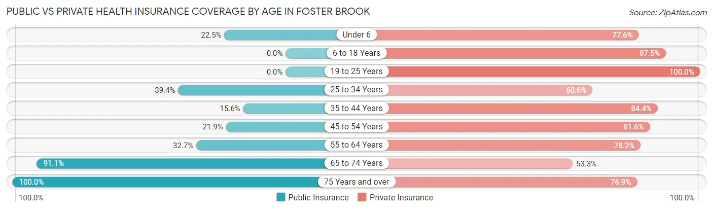 Public vs Private Health Insurance Coverage by Age in Foster Brook