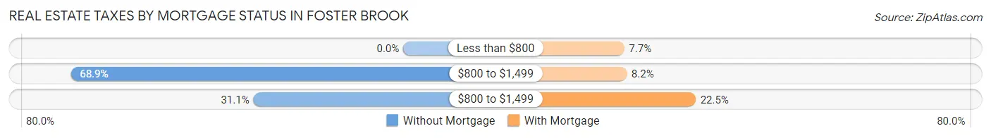 Real Estate Taxes by Mortgage Status in Foster Brook