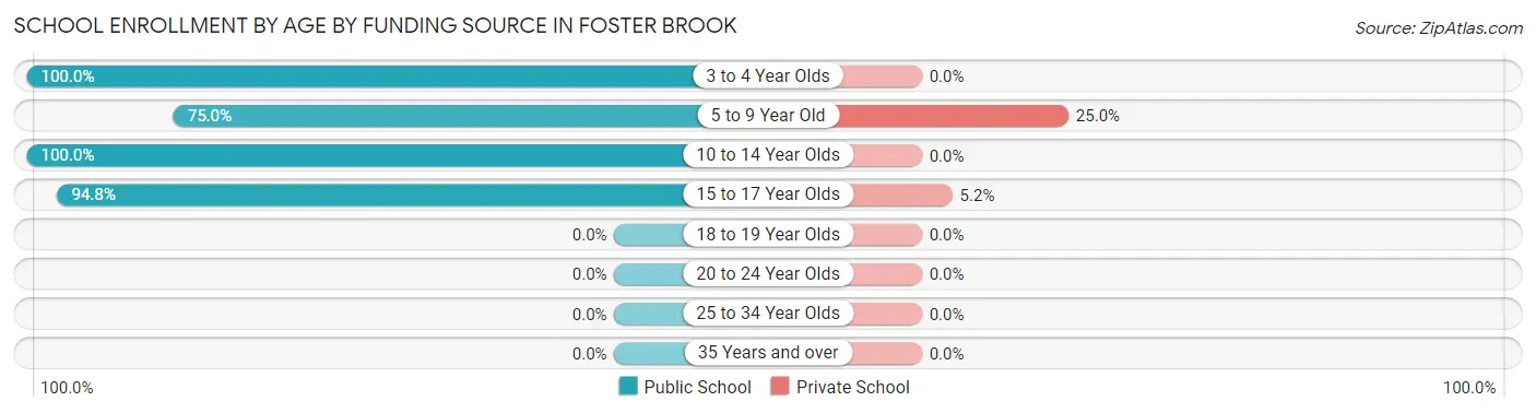 School Enrollment by Age by Funding Source in Foster Brook