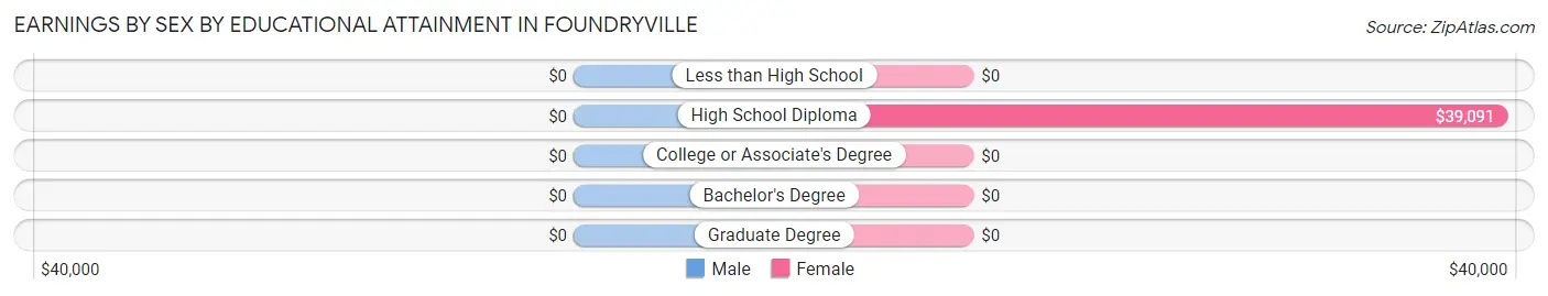 Earnings by Sex by Educational Attainment in Foundryville