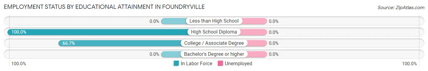 Employment Status by Educational Attainment in Foundryville