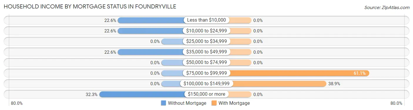 Household Income by Mortgage Status in Foundryville
