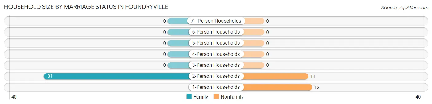 Household Size by Marriage Status in Foundryville